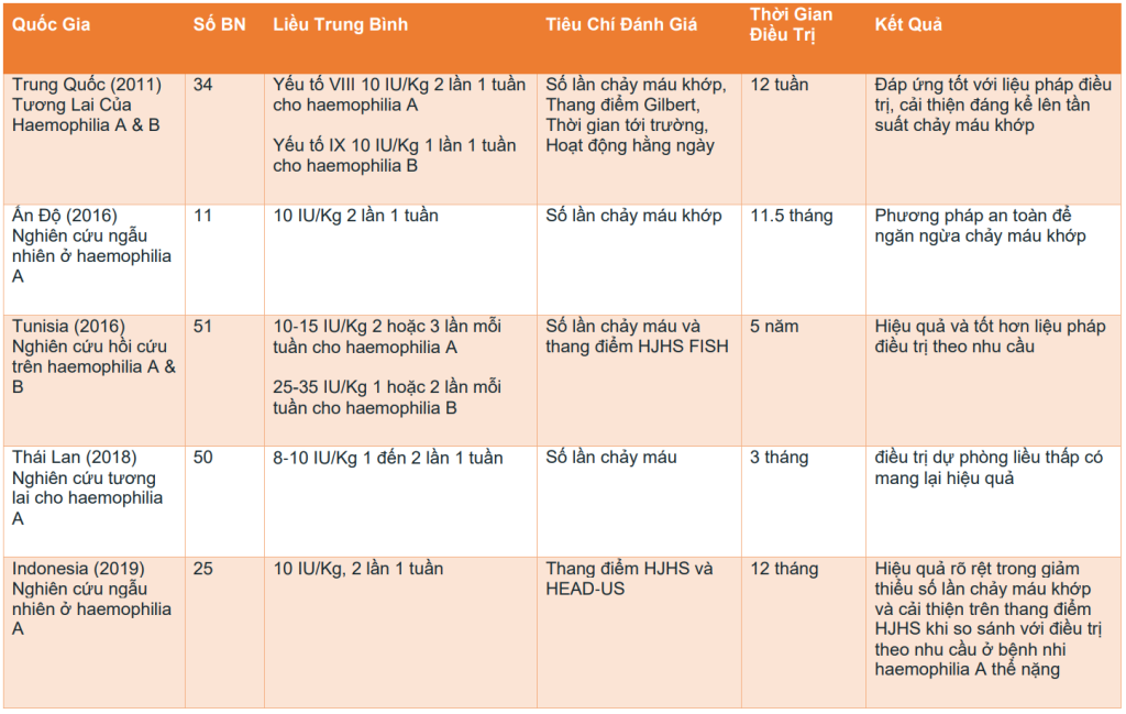 điều trị dự phòng hemophilia